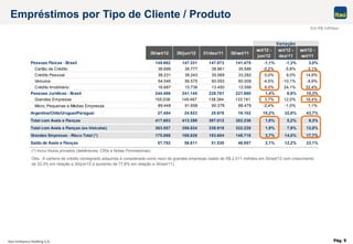 Pág. 9
Variação
30/set/12 30/jun/12 31/dez/11 30/set/11
set/12 -
jun/12
set/12 -
dez/11
set/12 -
set/11
Pessoas Físicas - Brasil 145.662 147.331 147.573 141.475 -1,1% -1,3% 3,0%
Cartão de Crédito 36.699 36.777 38.961 35.586 -0,2% -5,8% 3,1%
Crédito Pessoal 38.231 38.243 35.069 33.282 0,0% 9,0% 14,9%
Veículos 54.046 56.575 60.093 60.008 -4,5% -10,1% -9,9%
Crédito Imobiliário 16.687 15.736 13.450 12.599 6,0% 24,1% 32,4%
Pessoas Jurídicas - Brasil 244.486 241.145 228.761 221.660 1,4% 6,9% 10,3%
Grandes Empresas 155.038 149.487 138.384 133.181 3,7% 12,0% 16,4%
Micro, Pequenas e Médias Empresas 89.448 91.658 90.378 88.479 -2,4% -1,0% 1,1%
Argentina/Chile/Uruguai/Paraguai 27.454 24.923 20.678 19.102 10,2% 32,8% 43,7%
Total com Avais e Fianças 417.603 413.399 397.012 382.236 1,0% 5,2% 9,3%
Total com Avais e Fianças (ex-Veículos) 363.557 356.824 336.919 322.228 1,9% 7,9% 12,8%
Grandes Empresas - Risco Total (*) 175.068 168.826 153.604 148.718 3,7% 14,0% 17,7%
Saldo de Avais e Fianças 57.792 56.611 51.530 46.957 2,1% 12,2% 23,1%
(*) Inclui títulos privados (debêntures, CRIs e Notas Promissórias).
Obs.: A carteira de crédito consignado adquirida é considerada como risco de grandes empresas (saldo de R$ 2.511 milhões em 30/set/12 com crescimento
de 33,3% em relação a 30/jun/12 e aumento de 77,8% em relação a 30/set/11).
Empréstimos por Tipo de Cliente / Produto
Em R$ milhões
 