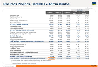 Em R$ milhões
Recursos Próprios, Captados e Administrados
31/dez/11 30/set/11 31/dez/10
dez/11 –
set/11
dez/11 –
dez/10
Depósitos à Vista 28.293 25.439 25.667 11,2% 10,2%
D ó it d P 67 145 63 307 57 883 6 1% 16 0%
Variação
$
Depósitos de Poupança 67.145 63.307 57.883 6,1% 16,0%
Depósitos a Prazo 130.473 121.402 113.468 7,5% 15,0%
Debêntures (Op. Compromissadas) 107.781 102.315 89.420 5,3% 20,5%
Recursos de Letras (1)
33.587 25.501 14.278 31,7% 135,2%
(1) Total – Clientes Correntistas 367.279 337.963 300.716 8,7% 22,1%( ) , ,
Clientes Institucionais 22.073 17.735 16.982 24,5% 30,0%
Obrigações por Repasses 35.459 36.073 31.689 -1,7% 11,9%
(2) Total – Clientes Funding + Correntistas 424.812 391.772 349.388 8,4% 21,6%
Fundos de Investimentos e Carteiras Administradas 403.906 390.811 363.818 3,4% 11,0%
Provisões Técnicas de Seg., Prev. e Cap. 73.754 70.170 60.551 5,1% 21,8%
(3) Total – Clientes 902.472 852.752 773.757 5,8% 16,6%
Depósitos Interfinanceiros 2.066 2.157 1.929 -4,3% 7,1%
Obrigações por TVM no Exterior 16.931 14.350 9.930 18,0% 70,5%
Total - Recursos Captados com Clientes + Interfinanceiros 921.469 869.260 785.616 6,0% 17,3%Total Recursos Captados com Clientes + Interfinanceiros 921.469 869.260 785.616 6,0% 17,3%
Operações Compromissadas (2)
74.663 85.004 98.363 -12,2% -24,1%
Obrigações por Empréstimos 21.143 21.799 15.649 -3,0% 35,1%
Carteira de Câmbio 26.182 39.759 22.035 -34,1% 18,8%
Dí id S b di d 38 974 37 638 33 830 3 6% 15 2%Dívidas Subordinadas 38.974 37.638 33.830 3,6% 15,2%
Cobrança e Arrecadação de Tributos e Assemelhados 856 4.636 694 -81,5% 23,3%
Recursos Próprios Livres (3)
61.577 59.010 53.412 4,4% 15,3%
Recursos Livres e Outras Obrigações 223.395 247.845 223.983 -9,9% -0,3%
Total - Recursos Próprios Livres, Captados e Administrados 1.144.864 1.117.105 1.009.599 2,5% 13,4%
Pág. 10Itaú Unibanco Holding S.A.
Total Recursos Próprios Livres, Captados e Administrados 1.144.864 1.117.105 1.009.599 2,5% 13,4%
(1) Inclui recursos de Letras Imobiliárias, Hipotecárias, Financeiras, de Crédito e Similares.
(2) Exceto debêntures de emissão própria, classificados como “funding”.
(3) Patrimônio Líquido + Minoritários - Ativo Permanente.
 