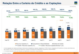 Relação Entre a Carteira de Crédito e as Captações
Em R$ bilhões
95,5%
100,5%104,1%102,9%101,1%
95,1%98,1%
91,5%
Em R$ bilhões
80
71,9%75,2%76,6%75,9%75,5%75,6%76,8%77,7%
+8 4%
414
446
481
50
60
70
+3,0%
+8,4%
48 74 75 99 105 109 112
119
322 341 367 391 400 414
446
317 335 345
277250 262
295 304
20
30
40
50
274 267 292 292 304 334 362295
mar/10 jun/10 set/10 dez/10 mar/11 jun/11 set/11 dez/11
-
10
20
mar/10 jun/10 set/10 dez/10 mar/11 jun/11 set/11 dez/11
Recursos Captados (*) Compulsórios e Disponibilidades Carteira de Crédito
Crédito / Recursos Captados (%) Crédito / Recursos Captados Brutos(**) (%)
Pág. 11Itaú Unibanco Holding S.A.
(*) Inclui captações com clientes correntistas e institucionais, obrigações por repasses, obrigações por TVM no Exterior, obrigações por Empréstimos e dívidas subordinadas que
não compõem o Nível II do Patrimônio de Referência. Considera as deduções das exigibilidades compulsórias e disponibilidades;
(**) Considera depósitos brutos (sem dedução das exigibilidades compulsórias e disponibilidades)
 
