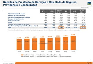 Receitas de Prestação de Serviços e Resultado de Seguros,
Previdência e Capitalização
Em R$ milhões
4°T/11 3°T/11
4°T/11 -
3°T/11
2011 2010
2011 -
2010
Administração de Recursos 662 671 -1,3% 2.608 2.496 4,5%
Serviços de Conta Corrente 680 623 9,2% 2.477 2.451 1,1%ç , ,
Op. de Crédito e Garantias Prestadas 859 823 4,4% 3.288 2.809 17,1%
Serviços de Recebimentos 345 357 -3,5% 1.333 1.324 0,6%
Cartões de Crédito 2.110 1.891 11,6% 7.497 6.347 18,1%
Outros 432 455 -5,1% 1.845 1.673 10,3%
Receitas de Prestação de Serviços 5 088 4 820 5 5% 19 048 17 101 11 4%Receitas de Prestação de Serviços 5.088 4.820 5,5% 19.048 17.101 11,4%
Resultado com Operações de Seg., Prev. e Cap. (*) 819 681 20,2% 2.714 2.100 29,3%
Total 5.906 5.502 7,4% 21.762 19.201 13,3%
(*)Receitas de Operações de Seguros, Previdência e Capitalização (-) Despesas com Sinistros (-) Despesas de Comercialização de Seguros, Previdência e Capitalização.
4.555 4.784 4.911 4.950 5.045 5.309 5.502
5.906
29,0% 29,4% 29,5% 27,8% 28,8% 29,5% 28,7% 30,2%
1°T/10 2°T/10 3°T/10 4°T/10 1°T/11 2°T/11 3°T/11 4°T/11
Rec. Prest.Serviços e Tarifas Bancárias + Result. Seg., Prev. e Cap.
Pág. 12Itaú Unibanco Holding S.A.
Rec. Prest.Serviços e Tarifas Bancárias + Result. Seg., Prev. e Cap./Produto Bancário
 