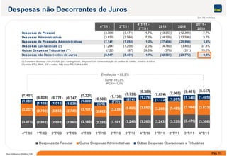 Despesas não Decorrentes de Juros
Em R$ milhões
4°T/11 3°T/11
4°T/11 -
3°T/11
2011 2010
2011 -
2010
Despesas de Pessoal (3.308) (3.471) -4,7% (13.357) (12.399) 7,7%
Despesas Administrativas (3.833) (3.584) 7,0% (14.100) (13.598) 3,7%
Despesas de Pessoal e Administrativas (7.141) (7.055) 1,2% (27.456) (25.996) 5,6%
Despesas Operacionais (*) (1.284) (1.259) 2,0% (4.760) (3.465) 37,4%
Outras Despesas Tributárias (**) (122) (87) 39,5% (370) (311) 19,0%
Despesas não Decorrentes de Juros (8.547) (8.401) 1,7% (32.587) (29.772) 9,5%
(*) Considera despesas com provisão para contingências, despesas com comercialização de cartões de crédito, sinistros e outras.
(**) Inclui IPTU, IPVA, IOF e outros. Não inclui PIS, Cofins e ISS
Evolução +15,5%
(1 274) (1 346) (1 405)
(7.401)
(6 828) (6 771) (6 747)
(7.321) (7.138)
(7.739)
(8.389)
(7.674) (7.965) (8.401) (8.547)
IGPM +15,0%
IPCA +17,7%
(3.237) (2.738) (2.853) (2.745) (3.131)
(2.882)
(3.238) (3.626) (3.852) (3.260) (3.422) (3.584) (3.833)
(1.089)
(1.108) (1.015) (1.039)
(1.009)
(829)
(799)
(874)
(1.274)
(1.207) (1.346) (1.405)
( )
(6.828) (6.771) (6.747)
( )
(6.506)
(7.138)
(1.172)
(3.075) (2.982) (2.903) (2.963) (3.180) (2.795) (3.101) (3.240) (3.263) (3.243) (3.335) (3.471) (3.308)
4°T/08 1°T/09 2°T/09 3°T/09 4°T/09 1°T/10 2°T/10 3°T/10 4°T/10 1°T/11 2°T/11 3°T/11 4°T/11
Pág. 13Itaú Unibanco Holding S.A.
Despesas de Pessoal Outras Despesas Administrativas Outras Despesas Operacionais e Tributárias
 