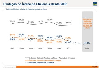 Evolução do Índice de Eficiência desde 2005
Í ÍÍndice de Eficiência e Índice de Eficiência Ajustado ao Risco
Meta para o
Índice de
Eficiência
ao final de
72,5%
74,6%
71,4% 72,3%
75,0%
70,1% 70,3%
ao final de
2013:
53 1% 53 3%53,1%
51,3%
53,3%
51,2%
48,8%
41 0%47 2%
49,4% 49,1%
47,7%
51,5%
51,9%
47 3%
52,0% 50,7%
41,0%47,2% 9, % 47,3%
2005 2006 2007 2008 2009 2010 2011 2013
Índice de Eficiência Ajustado ao Risco – Acumulado 12 meses
Pág. 14Itaú Unibanco Holding S.A.
Índice de Eficiência – Acumulado 12 meses
Índice de Eficiência - 4º Trimestre
 