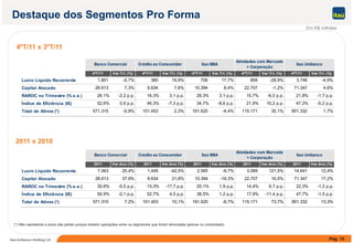 Destaque dos Segmentos Pro Forma
Em R$ milhões
4ºT/11 x 3ºT/11
Atividades com Mercado
4ºT/11 Var.Tri. (%) 4ºT/11 Var.Tri. (%) 4ºT/11 Var.Tri. (%) 4ºT/11 Var.Tri. (%) 4ºT/11 Var.Tri. (%)
Lucro Líquido Recorrente 1.801 -0,7% 380 19,9% 706 17,7% 859 -28,9% 3.746 -4,9%
Capital Alocado 28.613 7,3% 9.634 7,6% 10.394 8,4% 22.707 -1,2% 71.347 4,6%
Itaú UnibancoBanco Comercial Crédito ao Consumidor Itaú BBA
Atividades com Mercado
+ Corporação
RAROC no Trimestre (% a.a.) 26,1% -2,2 p.p. 16,3% 3,1 p.p. 28,3% 3,1 p.p. 15,7% -6,0 p.p. 21,8% -1,7 p.p.
Índice de Eficiência (IE) 52,6% 0,9 p.p. 46,3% -7,3 p.p. 34,7% -8,6 p.p. 21,9% 10,2 p.p. 47,3% -0,2 p.p.
Total de Ativos (*) 571.315 -0,9% 101.453 2,3% 191.620 -4,4% 115.171 35,1% 851.332 1,7%
2011 x 2010
Atividades com Mercado
2011 Var.Ano (%) 2011 Var.Ano (%) 2011 Var.Ano (%) 2011 Var.Ano (%) 2011 Var.Ano (%)
Lucro Líquido Recorrente 7.563 20,4% 1.445 -42,5% 2.565 -9,7% 3.069 121,5% 14.641 12,4%
Capital Alocado 28.613 37,9% 9.634 21,8% 10.394 -18,3% 22.707 16,5% 71.347 17,2%
Itaú UnibancoBanco Comercial Crédito ao Consumidor Itaú BBA
Atividades com Mercado
+ Corporação
RAROC no Trimestre (% a.a.) 30,6% -5,5 p.p. 15,3% -17,7 p.p. 25,1% 1,9 p.p. 14,4% 6,7 p.p. 22,3% -1,2 p.p.
Índice de Eficiência (IE) 50,9% -2,1 p.p. 52,7% 4,5 p.p. 38,5% 1,2 p.p. 17,9% -11,4 p.p. 47,7% -1,5 p.p.
Total de Ativos (*) 571.315 7,2% 101.453 10,1% 191.620 -8,7% 115.171 73,7% 851.332 13,3%
Pág. 15Itaú Unibanco Holding S.A.
(*) Não representa a soma das partes porque existem operações entre os segmentos que foram eliminadas apenas no consolidado.
 