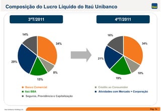 Composição do Lucro Líquido do Itaú Unibanco
4ºT/20113ºT/2011
16%14%
34%34%
21%
29%
10%
19%
8%
15%
Banco Comercial Crédito ao Consumidor
Itaú BBA Atividades com Mercado + Corporação
Seguros, Previdência e Capitalização
Pág. 16Itaú Unibanco Holding S.A.
Seguros, Previdência e Capitalização
 