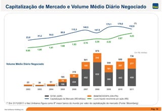 Capitalização de Mercado e Volume Médio Diário Negociado
140,5
175,1 179,6
152,8
(1)
23,8
41,2
54,5
80,8
115,3
140,5
107,9
2 35 2 32
2,87
3,23
874
736
Em R$ milhões
0,95 1,09
1,41
1,68
1,93
2,16
2,35 2,32
189
242
191
207
277
641
559
650
736
Volume Médio Diário Negociado
224
452
632
368
443 459
191
23 36 51
185
319
95
79
106
36
19139
322332
2002 2003 2004 2005 2006 2007 2008 2009 2010 2011
NYSE (ADR) BM&FBOVESPA (ON+PN)
Pág. 18Itaú Unibanco Holding S.A.
(1) Em 31/12/2011 o Itaú Unibanco figura como 8º maior banco do mundo por valor de capitalização de mercado (Fonte: Bloomberg)
( ) ( )
Capitalização de Mercado (R$ bilhões) Lucro líquido recorrente por ação (R$)
 