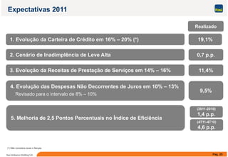 Expectativas 2011
Realizado
1 Evolução da Carteira de Crédito em 16% 20% (*) 19 1%
2. Cenário de Inadimplência de Leve Alta
1. Evolução da Carteira de Crédito em 16% – 20% ( ) 19,1%
0,7 p.p.
3. Evolução da Receitas de Prestação de Serviços em 14% – 16% 11,4%
4. Evolução das Despesas Não Decorrentes de Juros em 10% – 13%
Revisado para o intervalo de 8% – 10%
9,5%
5 Melhoria de 2 5 Pontos Percentuais no Índice de Eficiência
(2011-2010)
1,4 p.p.
5. Melhoria de 2,5 Pontos Percentuais no Índice de Eficiência
(4T11-4T10)
4,6 p.p.
Pág. 20Itaú Unibanco Holding S.A.
(*) Não considera avais e fianças
 