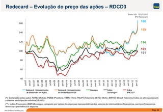 Redecard – Evolução do preço das ações – RDCD3
Base 100 12/07/2007
 160
166
Base 100: 12/07/2007
IPO Redecard
120
 140
159
114
 100
 120 114
101
101
60
 80
 40
 60
l‐07
t‐07
v‐07
n‐08
r‐08
i‐08
l‐08
t‐08
v‐08
n‐09
r‐09
i‐09
l‐09
t‐09
v‐09
n‐10
r‐10
i‐10
l‐10
t‐10
v‐10
n‐11
r‐11
i‐11
l‐11
t‐11
v‐11
n‐12
ju
set
nov
jan
ma
ma
ju
set
nov
jan
ma
ma
ju
set
nov
jan
ma
ma
ju
set
nov
jan
ma
ma
ju
set
nov
jan
Redecard ‐ Reinvestimento
 de Dividendos em Ações
Redecard ‐ Reinvestimento
de Dividendos em CDI
Ibovespa Índice
Tecnologia*
Índice
IFNC11**
(*): Composto pelas ações TOTS3 (Totvs) POSI3 (Positivo) TIMP3 (Tim) TNLP4 (Telemar) NETC4 (Net) e BRTO4 (Brasil Telecom) Todos os ativos possuem
Pág. 24Itaú Unibanco Holding S.A.
( ): Composto pelas ações TOTS3 (Totvs), POSI3 (Positivo), TIMP3 (Tim), TNLP4 (Telemar), NETC4 (Net) e BRTO4 (Brasil Telecom).Todos os ativos possuem
a mesma participação noÍndice(16,66%).
(**): Índice Financeiro (BMF&Bovespa) composto por ações de empresas representativas dos setores de intermediários financeiros, serviços financeiros
diversos e previdência e seguros.
 