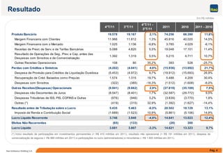 Resultado
Em R$ milhões
4°T/11 3°T/11
4°T/11 -
3°T/11
2011 2010 2011 - 2010
Produto Bancário 19.578 19.167 2,1% 74.256 66.390 11,8%
M Fi i Cli t 11 966 11 812 1 3% 45 816 40 020 14 5%
$
Margem Financeira com Clientes 11.966 11.812 1,3% 45.816 40.020 14,5%
Margem Financeira com o Mercado 1.025 1.136 -9,8% 3.785 4.029 -6,1%
Receitas de Prest. de Serv. e de Tarifas Bancárias 5.088 4.820 5,5% 19.048 17.101 11,4%
Resultado de Operações de Seg., Prev. e Cap. antes das
D Si i t d C i li ã
1.392 1.319 5,5% 5.215 4.711 10,7%
Despesas com Sinistros e de Comercialização
, ,
Outras Receitas Operacionais 108 80 35,2% 393 528 -25,7%
Perdas com Créditos e Sinistros (4.202) (4.041) 4,0% (15.936) (13.092) 21,7%
Despesa de Provisão para Créditos de Liquidação Duvidosa (5.453) (4.972) 9,7% (19.912) (15.693) 26,9%
Recuperação de Créd. Baixados como Prejuízo 1.574 1.315 19,7% 5.488 4.209 30,4%
Despesas com Sinistros (322) (385) -16,3% (1.512) (1.608) -6,0%
Outras Receitas/(Despesas) Operacionais (9.941) (9.662) 2,9% (37.819) (35.169) 7,5%
Despesas não Decorrentes de Juros (8.547) (8.401) 1,7% (32.587) (29.772) 9,5%
Despesas Tributárias de ISS, PIS, COFINS e Outras (976) (946) 3,2% (3.839) (3.770) 1,9%
Outras (*) (419) (315) 32,9% (1.392) (1.627) -14,4%
Resultado antes de Tributação sobre o Lucro 5.435 5.463 -0,5% 20.502 18.129 13,1%
Imposto de Renda e Contribuição Social (1.689) (1.523) 10,9% (5.861) (5.106) 14,8%
Lucro Líquido Recorrente 3.746 3.940 -4,9% 14.641 13.023 12,4%
Efeitos Não Recorrentes (65) (133) (20) 300
Lucro Líquido 3.681 3.807 -3,3% 14.621 13.323 9,7%
(*) Inclui resultado de participações em investimentos permanentes (+ R$ 410 milhões em 2011) resultado não operacional (+ R$ 191 milhões em 2011) despesa de
Pág. 4Itaú Unibanco Holding S.A.
(*) Inclui resultado de participações em investimentos permanentes (+ R$ 410 milhões em 2011), resultado não operacional (+ R$ 191 milhões em 2011), despesa de
comercialização de seguros (- R$ 989 milhões em 2011) e participações no lucro (administradores) e minoritárias (- R$ 1.005 milhões em 2011).
 