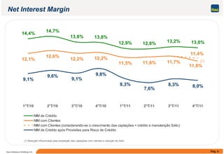 Net Interest Margin
14,4%
14,7%
13,8% 13,8%, 13,8%
12,9% 12,8% 13,2% 13,0%
12 1%
12,6%
12 2% 12 2%
11,4%
12,1%
12,6%
12,2% 12,2%
11,5% 11,6% 11,7%
9,6% 9,8%
11,0%
(*)
9,1%
9,6%
9,1%
8,3%
7,6%
8,3% 8,0%
1°T/10 2°T/10 3°T/10 4°T/10 1°T/11 2°T/11 3°T/11 4°T/11
NIM de CréditoNIM de Crédito
NIM com Clientes
NIM com Clientes (considerando-se o crescimento das captações = crédito e manutenção Selic)
NIM de Crédito após Provisões para Risco de Crédito
Pág. 6Itaú Unibanco Holding S.A.
(*) Redução influenciada pela ampliação das captações com clientes e redução da Selic.
 