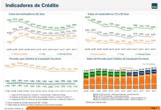 Índice de Inadimplência (90 dias) Índice de Inadimplência (15 a 90 dias)
Indicadores de Crédito
10,2%
9,3%
8,6%
7,7% 7,9%
7,5%
6 7% 6 5%
7,5% 7,2% 7,2%
6,9%5,9%
7,9% 8,1% 8,0%
7,4%
6,7%
6,3%
6,0% 5 8% 5 7% 5 8%
6,3%
6,6%
Índice de Inadimplência (90 dias) Índice de Inadimplência (15 a 90 dias)
2,4%
2 1%
2,4%
5,8% 5,9%
5,1%
4,6%
4,9%
4,5% 4,2%
3,9%
4,7% 4,6% 4,3% 4,4%
6,7% 6,5%
6,9%
2,5%
3,1%
2,3% 2 1%
2,5%
2 0% 2 2% 2,4%
3,5% 3,5% 3,5%
4,4%
5,4%
5,9%
5,6%
4,8% 4,6%
4,2% 4,2% 4,2%
4,5% 4,7% 4,9%
6,0% 5,8% 5,7% 5,8%
1 9%
3,1%
4,1% 4,0%
3,3% 3,2% 2,8% 2,9% 3,1%
,
2,1%
,2,3% 2,1% 2,0% 2,2%
1,8%
,
mar/09 jun/09 set/09 dez/09 mar/10 jun/10 set/10 dez/10 mar/11 jun/11 set/11 dez/11
Pessoas Jurídicas Total Pessoas Físicas
1,9%
mar/09 jun/09 set/09 dez/09 mar/10 jun/10 set/10 dez/10 mar/11 jun/11 set/11 dez/11
Pessoas Jurídicas Total Pessoas Físicas
24 068
25.77224 719
9,0%
9,8% 10,2% 9,8%
9,1%
8,6% 8,3%
7 5% 7 3% 7 5% 7 4% 7 5%
Saldo da Provisão para Créditos de Liquidação Duvidosa
Em R$ milhões
Provisão para Créditos de Liquidação Duvidosa
(*)
4.137
5.540
6.379 6.167
6.089 6.464 6.754 6.929 6.835
7.444 7.342 7.5035.058
5.058 5.058 5.058
6.477
6.104 6.104
6.104 6.104 4.531
7.252
6.104
21.637
22.915 24.068 24.052 22.872 22.623 23.018 22.018 22.239
24.719
23.7757,5% 7,3% 7,5% 7,4% 7,5%
1,6% 1,8% 1,8% 1,7% 1,5% 1,5% 1,5% 1,4% 1,5% 1,6% 1,5% 1,6%
10.248 10.898 11.585 11.781 10.678 10.055 10.161 10.558 10.346 11.272 12.318 13.210
mar/09 jun/09 set/09 dez/09 mar/10 jun/10 set/10 dez/10 mar/11 jun/11 set/11 dez/11
Saldo da PDD Adicional ─ modelo perda esperada + provisão anticíclica
Saldo da PDD Complementar modelo perda esperada
,
1,4% 1,6% 1,6% 1,3% 1,2% 1,2% 1,1% 0,9% 1,1% 1,2% 1,1% 1,1%
1°T/09 2°T/09 3°T/09 4°T/09 1°T/10 2°T/10 3°T/10 4°T/10 1°T/11 2°T/11 3°T/11 4°T/11
Saldo de PDD Específica + Genérica + Complementar / Carteira de Crédito
Pág. 7Itaú Unibanco Holding S.A.
Saldo da PDD Complementar ─ modelo perda esperada
Saldo de Provisão para Crédito de Liquidação Duvidosa – Carteira em Rating A–G (*)
Saldo de Provisão para Crédito de Liquidação Duvidosa – Carteira em Rating H (*)
Despesa de Provisão para Créditos de Liquidação Duvidosa / Carteira de Crédito (**)
Despesa de PDD Líq. da Recup. de Créd. Baixados como Prej. / Carteira de Crédito (**)
(*) Houve reversão de provisão adicional de R$ 1,6 bilhão.
(**) Saldo médio da carteira de crédito considerando os dois últimos trimestres.
(*)Resolução 2.682/99 CMN
 