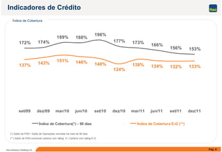 Í
Indicadores de Crédito
189% 188%
196%
Índice de Cobertura
172% 174%
189% 188%
177% 173%
166%
156% 153%
133%137% 143%
151% 146% 140%
124%
138% 134% 132%
set/09 dez/09 mar/10 jun/10 set/10 dez/10 mar/11 jun/11 set/11 dez/11
Índice de Cobertura(*) - 90 dias Índice de Cobertura E-G (**)
Pág. 8Itaú Unibanco Holding S.A.
(*) Saldo de PDD / Saldo de Operações vencidas há mais de 90 dias
(**) Saldo de PDD excluindo carteira com rating H / Carteira com rating E-G
 