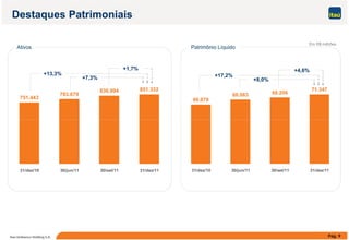 Destaques Patrimoniais
Ativos Patrimônio Líquido
Em R$ milhões
71 347836 994 851 332
+13,3%
+7,3%
+1,7%
+17,2%
+8,0%
+4,6%
60.879
66.083 68.206
71.347
751.443
793.679
836.994 851.332
31/dez/10 30/jun/11 30/set/11 31/dez/1131/dez/10 30/jun/11 30/set/11 31/dez/11
Pág. 9Itaú Unibanco Holding S.A.
 
