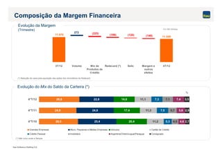 Itaú Unibanco Holding S.A.
26,0
24,9
26,8
25,4
24,8
22,8
20,4
17,4
14,0
11,2
11,3
11,1
7,5
7,3
4,5
5,7
7,1
5,3
7,4
5,6
4,6
3,5
2,9
2,74°T/10
4°T/11
4°T/12
Grandes Empresas Micro, Pequenas e Médias Empresas Veículos Cartão de Crédito
Crédito Pessoal Imobiliário Argentina/Chile/Uruguai/Paraguai Consignado
11.549(149)11.970
272 (225) (199) (120)
3T/12 Volume Mix de
Produtos de
Crédito
Redecard (*) Selic Margem e
outros
efeitos
4T/12
Composição da Margem Financeira
Evolução da Margem
(Trimestre)
Evolução do Mix do Saldo da Carteira (*)
(*) Não inclui avais e fianças
%
Em R$ milhões
(*) Redução de caixa pela aquisição das ações dos minoritários da Redecard
 