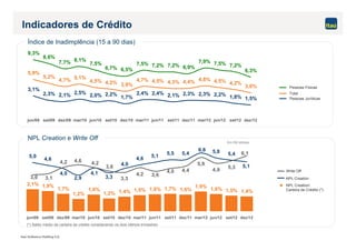 Itaú Unibanco Holding S.A.
2,1% 1,9%
1,7%
1,2%
1,6%
1,2% 1,4% 1,5% 1,6% 1,7% 1,6%
1,9%
1,6% 1,5% 1,4%
5,0
4,6 4,6 5,1
5,5 5,4 5,8
4,9
6,6
4,0 5,1
5,4
3,3
4,1
2,9
4,0
4,2
4,0 4,4
6,1
5,3
5,9
3,64,2
3,3
3,6
4,24,6
3,13,0
jun/09 set/09 dez/09 mar/10 jun/10 set/10 dez/10 mar/11 jun/11 set/11 dez/11 mar/12 jun/12 set/12 dez/12
9,3%
8,6%
7,7% 8,1%
7,5%
6,7% 6,5%
7,5% 7,2% 7,2% 6,9%
7,9% 7,5% 7,2%
6,3%5,9%
5,2%
4,7% 5,1%
4,5% 4,2% 3,9%
4,7% 4,5% 4,3% 4,4% 4,8% 4,5% 4,2%
3,6%
2,1% 2,3% 2,3% 2,2% 1,8% 1,5%
3,1%
2,3% 2,1% 2,5% 2,0% 2,2%
1,7%
2,4% 2,4%
jun/09 set/09 dez/09 mar/10 jun/10 set/10 dez/10 mar/11 jun/11 set/11 dez/11 mar/12 jun/12 set/12 dez/12
Índice de Inadimplência (15 a 90 dias)
Indicadores de Crédito
NPL Creation e Write Off
Pessoas Físicas
Total
Pessoas Jurídicas
NPL Creation
NPL Creation/
Carteira de Crédito (*)
(*) Saldo médio da carteira de crédito considerando os dois últimos trimestres
Write Off
Em R$ bilhões
 