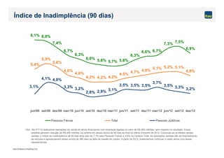 Itaú Unibanco Holding S.A.
Índice de Inadimplência (90 dias)
Obs.: No 4ºT/12 realizamos operações de venda de ativos financeiros com empresas ligadas no valor de R$ 480 milhões, sem impacto no resultado. Essas
cessões geraram redução de R$ 409 milhões na carteira em atraso acima de 90 dias ao final do último trimestre de 2012. Excluindo-se os efeitos destas
vendas, o índice de inadimplência de 90 dias teria sido de 7,1% para Pessoas Físicas e 4,9% na Carteira Total. As operações cedidas são de financiamento
de veículos e apresentavam atraso acima de 360 dias na data da cessão de crédito. A partir de 2013, pretendemos continuar a ceder ativos com essas
características.
8,1% 8,0%
7,4%
6,7%
6,3%
6,0% 5,8% 5,7% 5,8%
6,3%
6,6% 6,7%
7,3% 7,5%
6,9%
4,6%
4,2% 4,2% 4,2%
4,5%
4,7% 4,9%
5,1% 5,2% 5,1%
4,8%
3,5% 3,5%
3,7%
3,5% 3,3% 3,2%
4,8%
5,6%
5,9%
5,4%
3,5%
3,1%2,9%2,8%
3,2%3,3%
4,0%4,1%
3,1%
jun/09 set/09 dez/09 mar/10 jun/10 set/10 dez/10 mar/11 jun/11 set/11 dez/11 mar/12 jun/12 set/12 dez/12
Pessoas Físicas Total Pessoas Jurídicas
 