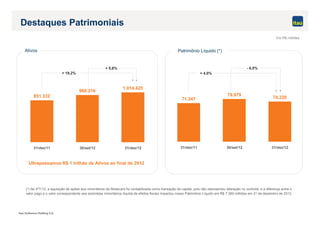 Itaú Unibanco Holding S.A.
71.347
78.979
74.220
31/dez/11 30/set/12 31/dez/12
851.332
960.216
1.014.425
31/dez/11 30/set/12 31/dez/12
Destaques Patrimoniais
Ativos Patrimônio Líquido (*)
Em R$ milhões
+ 19,2%
+ 5,6%
+ 4,0%
- 6,0%
Ultrapassamos R$ 1 trilhão de Ativos ao final de 2012
(*) No 4ºT/12, a aquisição de ações dos minoritários da Redecard foi contabilizada como transação de capital, pois não representou alteração no controle, e a diferença entre o
valor pago e o valor correspondente aos acionistas minoritários líquida de efeitos fiscais impactou nosso Patrimônio Líquido em R$ 7.360 milhões em 31 de dezembro de 2012.
 
