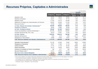 Itaú Unibanco Holding S.A.
31/dez/12 30/set/12 31/dez/11
dez/12 –
set/12
dez/12 –
dez/11
Depósitos à Vista 34.916 29.818 28.933 17,1% 20,7%
Depósitos de Poupança 83.451 77.414 67.170 7,8% 24,2%
Depósitos a Prazo 117.232 115.172 144.469 1,8% -18,9%
Debêntures (Vinculadas a Op. Compromissadas e de Terceiros) 129.222 124.394 115.194 3,9% 12,2%
Recursos de Letras (1)
37.539 39.823 33.587 -5,7% 11,8%
(1) Total – Clientes Correntistas e Institucionais
(*) 402.360 386.620 389.352 4,1% 3,3%
Obrigações por Repasses 36.048 34.860 35.459 3,4% 1,7%
(2) Total – Funding de clientes 438.408 421.480 424.812 4,0% 3,2%
Fundos de Investimentos e Carteiras Administradas (2)
561.958 536.458 449.693 4,8% 25,0%
Provisões Técnicas de Seg., Prev. e Cap. 93.210 87.281 73.754 6,8% 26,4%
(3) Total – Clientes 1.093.576 1.045.219 948.259 4,6% 15,3%
Depósitos Interfinanceiros 7.600 9.516 2.066 -20,1% 267,9%
Obrigações por TVM no Exterior 15.999 14.604 16.931 9,6% -5,5%
Total - Recursos Captados com Clientes + Interfinanceiros 1.117.175 1.069.339 967.256 4,5% 15,5%
Operações Compromissadas (3)
161.165 123.495 74.663 30,5% 115,9%
Obrigações por Empréstimos 23.077 21.994 21.143 4,9% 9,1%
Carteira de Câmbio 31.104 41.125 26.182 -24,4% 18,8%
Dívidas Subordinadas 54.372 48.544 38.974 12,0% 39,5%
Cobrança e Arrecadação de Tributos e Assemelhados 399 4.517 856 -91,2% -53,4%
Recursos Próprios Livres (4)
61.910 56.952 61.179 8,7% 1,2%
Recursos Livres e Outras Obrigações 332.027 296.627 222.997 11,9% 48,9%
Total - Recursos Próprios Livres, Captados e Administrados 1.449.203 1.365.966 1.190.253 6,1% 21,8%
Variação
(*)Os recursos captados com Clientes Institucionais totalizaram R$ 26.880 milhões, que corresponde a 6,7% do total captado com Clientes.
(1) Inclui recursos de Letras Imobiliárias, Hipotecárias, Financeiras, de Crédito e Similares.
(2) Em dezembro de 2012, passamos a consolidar os fundos de investimentos exclusivos de aplicação de empresas consolidadas.
(3) Exceto debêntures de emissão própria, classificados como “funding”.
(4) Patrimônio Líquido + Minoritários - Ativo Permanente.
Em R$ milhões
Recursos Próprios, Captados e Administrados
 