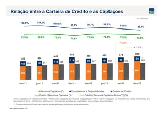 Itaú Unibanco Holding S.A.
295 304 334 362 359 364 384
105 109
112
119 99 101 90 89400 414
446
481
458 465 474 496
407
304 317 335 345 347 357 360 366
mar/11 jun/11 set/11 dez/11 mar/12 jun/12 set/12 dez/12
102,9% 104,1% 100,5%
95,5% 96,7% 98,0%
93,6%
75,9% 76,6% 75,2% 71,9% 75,9% 76,8% 75,9% 73,9%
90,1%
Relação entre a Carteira de Crédito e as Captações
Em R$ bilhões
+ 1,8%
+ 5,8%
Recursos Captados (*) Compulsórios e Disponibilidades Carteira de Crédito
(*) Inclui captações com clientes correntistas e institucionais, obrigações por repasses, obrigações por TVM no Exterior, obrigações por Empréstimos e dívidas subordinadas que
não compõem o Nível II do Patrimônio de Referência. Considera as deduções das exigibilidades compulsórias e disponibilidades;
(**) Considera depósitos brutos (sem dedução das exigibilidades compulsórias e disponibilidades)
Crédito / Recursos Captados (%) Crédito / Recursos Captados Brutos(**) (%)
 