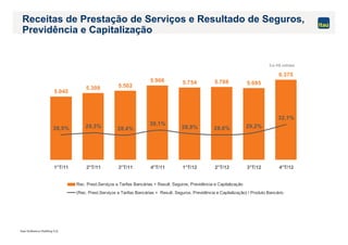 Itaú Unibanco Holding S.A.
5.045
5.309 5.502
5.906 5.754 5.788 5.695
6.375
28,5% 29,3% 28,4%
30,1%
28,9% 28,6% 29,2%
32,1%
1°T/11 2°T/11 3°T/11 4°T/11 1°T/12 2°T/12 3°T/12 4°T/12
Rec. Prest.Serviços e Tarifas Bancárias + Result. Seguros, Previdência e Capitalização
(Rec. Prest.Serviços e Tarifas Bancárias + Result. Seguros, Previdência e Capitalização) / Produto Bancário
Em R$ milhões
Receitas de Prestação de Serviços e Resultado de Seguros,
Previdência e Capitalização
 