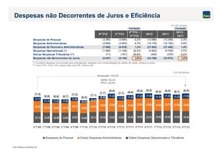 Itaú Unibanco Holding S.A.
(3,1) (3,0) (2,9) (3,0) (3,2) (2,8) (3,1) (3,2) (3,3) (3,2) (3,3) (3,5) (3,3) (3,4) (3,4) (3,5) (3,4)
(3,2) (2,7) (2,9) (2,7)
(3,1)
(2,9)
(3,2) (3,6) (3,9) (3,3) (3,4) (3,6) (3,8) (3,4) (3,7) (3,5) (3,6)
(1,1)
(1,1) (1,0) (1,0)
(1,0)
(0,8)
(0,9)
(1,3)
(1,2) (1,2) (1,3) (1,4) (1,3) (1,3) (1,2) (1,5)
(7,4)
(6,8) (6,8) (6,7)
(7,3)
(6,5)
(7,1)
(7,7)
(8,4)
(7,7) (8,0) (8,4) (8,5) (8,2) (8,4) (8,1) (8,5)
(0,8)
4°T/08 1°T/09 2°T/09 3°T/09 4°T/09 1°T/10 2°T/10 3°T/10 4°T/10 1°T/11 2°T/11 3°T/11 4°T/11 1°T/12 2°T/12 3°T/12 4°T/12
Despesas de Pessoal Outras Despesas Administrativas Outras Despesas Operacionais e Tributárias
Variação Variação
4º T/12 3º T/12
4º T/12 -
3º T/12
2012 2011
2012 -
2011
Despesas de Pessoal (3.380) (3.456) -2,2% (13.666) (13.356) 2,3%
Despesas Administrativas (3.626) (3.463) 4,7% (14.176) (14.100) 0,5%
Despesas de Pessoal e Administrativas (7.006) (6.919) 1,3% (27.842) (27.456) 1,4%
Despesas Operacionais (*) (1.380) (1.128) 22,3% (4.923) (4.746) 3,7%
Outras Despesas Tributárias (**) (71) (101) -29,8% (404) (370) 9,2%
Despesas não Decorrentes de Juros (8.457) (8.148) 3,8% (33.169) (32.572) 1,8%
(*) Considera despesas com provisão para contingências, despesas com comercialização de cartões de crédito, sinistros e outras.
(**) Inclui IPTU, IPVA, IOF e outros. Não inclui PIS, Cofins e ISS
Despesas não Decorrentes de Juros e Eficiência
Em R$ milhões
Em R$ bilhões
Evolução +14,3%
IGPM +25,5%
IPCA +25,9%
 