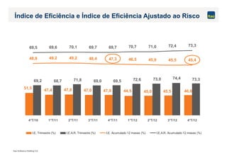 Itaú Unibanco Holding S.A.
46,6
73,3
51,5
47,4 47,8 47,0 47,0 44,5 45,0 45,5
69,2 68,7 71,8 69,0 69,5 72,6 73,0 74,4
45,4
69,5 69,6 70,1 69,7 69,7 70,7 71,0 72,4 73,3
48,8 49,2 49,2 48,4 47,3 46,5 45,9 45,5
4°T/10 1°T/11 2°T/11 3°T/11 4°T/11 1°T/12 2°T/12 3°T/12 4°T/12
I.E. Trimestre (%) I.E.A.R. Trimestre (%) I.E. Acumulado 12 meses (%) I.E.A.R. Acumulado 12 meses (%)
Índice de Eficiência e Índice de Eficiência Ajustado ao Risco
 
