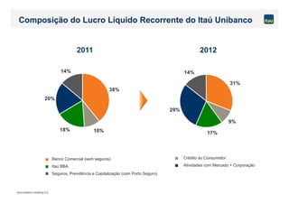 Itaú Unibanco Holding S.A.
31%
9%
17%
29%
14%
38%
10%18%
20%
14%
Composição do Lucro Líquido Recorrente do Itaú Unibanco
Banco Comercial (sem seguros) Crédito ao Consumidor
Itaú BBA Atividades com Mercado + Corporação
Seguros, Previdência e Capitalização (com Porto Seguro)
20122011
 