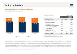 Itaú Unibanco Holding S.A.
 Considerando-se os demais valores de realização dos ativos e a provisão complementar para créditos de liquidação duvidosa, o índice passaria a ser de 17,6%.
 Com a entrada em vigor das regras de Basileia III, se considerarmos a solução das questões de crédito fiscal como manifestado pelo governo, nosso índice de
capital principal estaria acima de 10%. Além disso, os investimentos em seguradoras, líquido dos ajustes propostos pela nova regra, passarão a ser deduzidos do
Patrimônio de Referência. Caso essa dedução fosse aplicada em dez/12, nosso índice teria sido de 17,6% no critério consolidado operacional (atualmente 18,1%).
Evolução no trimestre
PR EPR
Índice de
Basileia
Setembro de 2012 110,8 632,2 17,5%
Dívida Subordinada Aprovada 3,7 0,6%
Resultado do Período (*) 3,5 0,6%
Transações de Capital
(Aquisição Minoritários Redecard)
-7,4 -1,2%
Ajustes Patrimoniais (DPV) 0,3 0,1%
JCP/Dividendos -1,2 -0,2%
Demais efeitos no PR -0,3 -0,1%
Ativos Ponderados pelo Risco 22,7 -0,6%
Dezembro de 2012 109,4 654,9 16,7%
Obs: Com base no conceito consolidado operacional, o índice de Basileia atingiu 18,1% em 31/dez/12.
Evolução do Índice de Basileia e Nível I
(Consolidado Econômico Financeiro)
Índice de Basileia
Em R$ bilhões
PR= Patrimônio de Referência
EPR = Exposição Ponderada ao Risco
(*) Resultado considerado no Consolidado Econômico Financeiro
16,4%
17,5%
16,7%
12,6% 12,2%
10,9%
dez/11 set/12 dez/12
Basileia Nível I
 