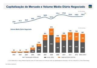 Itaú Unibanco Holding S.A.
106
224
452
632
368
443 458 435
373
79
95
189
242
191
207
277 285
308
23 36 51
185
319
641
874
559
650
735 720
681
9 13 19
32 23 32
23,8
41,2
54,5
80,8
115,3
140,5
107,9
175,1 179,6
152,8 150,6 154,5
2002 2003 2004 2005 2006 2007 2008 2009 2010 2011 2012 05/fev/2013
Capitalização de Mercado e Volume Médio Diário Negociado
Em R$ milhões
Volume Médio Diário Negociado
(*) Em 05/fev/2013, o Itaú Unibanco figurava como 15º maior banco do mundo por valor de capitalização de mercado e 16º em 31/dez/2012. (Fonte: Bloomberg)
(*)
NYSE (ADR) BM&FBOVESPA (ON+PN)Capitalização de Mercado
Em R$ bilhões
 