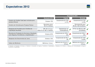Itaú Unibanco Holding S.A.
Realizado 2012 Original Revisada
Cresceu 13%
Crescimento de 14%
a 17%
Crescimento de 13%
a 15%
Decresceu para
R$ 51,2 bilhões
Decrescendo para
R$ 50 a R$ 52 bilhões
NPL 90: -0,1 p.p.
PDD 4ºT/12: R$ 5,7 bilhões
Estabilidade da
inadimplência
4ºT/12: de R$ 5,5 a R$
6,0 bilhões
Cresceu 8,5%
Crescimento de 10% a
12%
Crescimento de 10% a
12%
Cresceu 1,8%
Crescimento de 4% a
8%
Crescimento de 3,5%
a 6,5%
Melhorou 1,9 p.p.
Melhoria de 2,0 p.p. a
3,0 p.p.
Melhoria de 2,0 p.p. a
3,0 p.p.
Índice de Eficiência
Receitas de Prestação de Serviços e Resultado
com Seguros, Previdência e Capitalização *
Despesas de Provisões para Créditos de
Liquidação Duvidosa
Expectativas 2012
Carteira de Crédito Total (sem veículos para
pessoas físicas)
Carteira de Veículos para Pessoas Físicas
Despesas não Decorrentes de Juros
Expectativas 2012
(*) Receitas de Prestação de Serviços (+) Receitas de Operações de Seguros, Previdência e Capitalização (-) Despesas com Sinistros (-) Despesas de Comercialização de Seguros,
Previdência e Capitalização
 