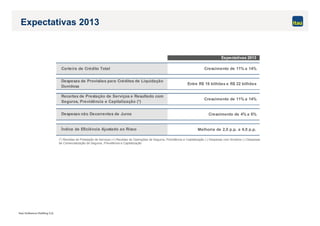 Itaú Unibanco Holding S.A.
Expectativas 2013
Carteira de Crédito Total Crescimento de 11% a 14%
Entre R$ 19 bilhões e R$ 22 bilhões
Crescimento de 11% a 14%
Crescimento de 4% a 6%
Melhoria de 2,0 p.p. a 4,0 p.p.
Despesas não Decorrentes de Juros
Índice de Eficiência Ajustado ao Risco
Receitas de Prestação de Serviços e Resultado com
Seguros, Previdência e Capitalização (*)
Despesas de Provisões para Créditos de Liquidação
Duvidosa
Expectativas 2013
(*) Receitas de Prestação de Serviços (+) Receitas de Operações de Seguros, Previdência e Capitalização (-) Despesas com Sinistros (-) Despesas
de Comercialização de Seguros, Previdência e Capitalização
 