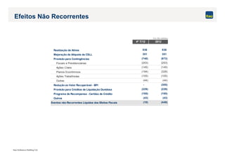Itaú Unibanco Holding S.A.
Efeitos Não Recorrentes
Em R$ milhões
4º T/12 2012
Realização de Ativos 836 836
Majoração da Alíquota da CSLL 351 351
Provisão para Contingências (740) (873)
Fiscais e Previdenciárias (253) (253)
Ações Cíveis (145) (145)
Planos Econômicos (194) (328)
Ações Trabalhistas (105) (105)
Outras (44) (44)
Redução ao Valor Recuperável - BPI - (305)
Provisão para Créditos de Liquidação Duvidosa (229) (229)
Programa de Recompensa - Cartões de Crédito (185) (185)
Outros (43) (43)
Eventos não Recorrentes Líquidos dos Efeitos Fiscais (10) (449)
 