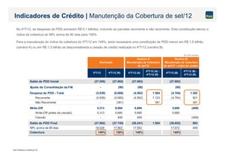 Itaú Unibanco Holding S.A.
Indicadores de Crédito | Manutenção da Cobertura de set/12
3ºT/12 4ºT/12 (R) 4ºT/12 (A)
4ºT/12 (A) -
4ºT/12 (R)
4ºT/12 (B)
4ºT/12 (B) -
4ºT/12 (R)
Saldo de PDD Inicial (27.056) (27.682) (27.682) (27.682)
Ajuste de Consolidação da FAI - (90) (90) (90)
Despesa de PDD - Total (5.939) (6.066) (4.562) 1.504 (4.764) 1.302
Recorrente (5.939) (5.685) (4.562) 1.123 (4.764) 921
Não Recorrente - (381) 381 381
Write-Off 5.313 6.094 6.094 5.685 (409)
Write-Off (antes da cessão) 5.313 5.685 5.685 5.685
Cessão - 409 409 (409)
Saldo de PDD Final (27.682) (27.745) (26.241) 1.504 (26.852) 893
NPL acima de 90 dias 18.528 17.563 17.563 17.972 409
Cobertura 149% 158% 149% 149%
Cenário A:
Manutenção da Cobertura
de set/12
Cenário B:
Manutenção da Cobertura
de set/12 – antes da cessão
Realizado
No 4ºT/12, as despesas de PDD somaram R$ 6,1 bilhões, incluindo as parcelas recorrente e não recorrente. Esta constituição elevou o
índice de cobertura do NPL acima de 90 dias para 158%.
Para a manutenção do índice de cobertura do 3ºT/12 em 149%, seria necessária uma constituição de PDD menor em R$ 1,5 bilhão
(cenário A) ou em R$ 1,3 bilhão se desconsiderada a cessão de crédito realizada no 4ºT/12 (cenário B).
Em R$ milhões
 