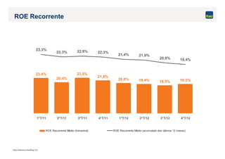 Itaú Unibanco Holding S.A.
20,4%
23,5%
21,8%
20,0% 19,4%
23,4%
18,5% 19,3%
23,3%
22,3% 22,6% 22,3%
21,4% 21,0%
20,0% 19,4%
1°T/11 2°T/11 3°T/11 4°T/11 1°T/12 2°T/12 3°T/12 4°T/12
ROE Recorrente Médio (trimestral) ROE Recorrente Médio (acumulado dos últimos 12 meses)
ROE Recorrente
 