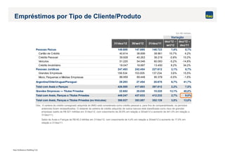 Itaú Unibanco Holding S.A.
Variação
31/dez/12 30/set/12 31/dez/11
dez/12 –
set/12
dez/12 –
dez/11
Pessoas Físicas 149.809 147.695 148.723 1,4% 0,7%
Cartão de Crédito 40.614 36.699 38.961 10,7% 4,2%
Crédito Pessoal 39.928 40.263 36.219 -0,8% 10,2%
Veículos 51.220 54.046 60.093 -5,2% -14,8%
Crédito Imobiliário 18.047 16.687 13.450 8,2% 34,2%
Pessoas Jurídicas 247.493 242.454 227.612 2,1% 8,7%
Grandes Empresas 158.534 153.005 137.234 3,6% 15,5%
Micro, Pequenas e Médias Empresas 88.959 89.448 90.378 -0,5% -1,6%
Argentina/Chile/Uruguai/Paraguai 29.293 27.454 20.678 6,7% 41,7%
Total com Avais e Fianças 426.595 417.603 397.012 2,2% 7,5%
Grandes Empresas — Títulos Privados 22.652 20.030 15.220 13,1% 48,8%
Total com Avais, Fianças e Títulos Privados 449.247 437.633 412.232 2,7% 9,0%
Total com Avais, Fianças e Títulos Privados (ex-Veículos) 398.027 383.587 352.139 3,8% 13,0%
Obs.: A carteira de crédito consignado adquirida do BMG está considerada como crédito pessoal e, para fins de comparabilidade, os períodos
anteriores foram reclassificados. O restante da carteira de crédito adquirido de outros bancos está classificada como risco de grandes
empresas (saldo de R$ 621 milhões em 31/dez/12, com crescimento de 29,9% em relação a 30/set/12 e aumento de 441,4% em relação a
31/dez/11).
Saldo de Avais e Fianças de R$ 60,3 bilhões em 31/dez/12, com crescimento de 4,4% em relação a 30/set/12 e aumento de 17,0% em
relação a 31/dez/11.
Em R$ milhões
Empréstimos por Tipo de Cliente/Produto
 
