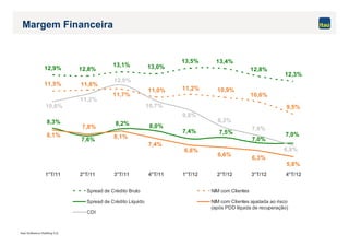 Itaú Unibanco Holding S.A.
Margem Financeira
12,9% 12,8%
13,1% 13,0%
13,5% 13,4%
12,8%
12,3%
11,5%
10,6%
9,5%
6,6%
6,3%
5,8%
8,3%
7,6%
10,9%11,2%11,0%
11,7%
11,6%
7,0%
7,0%
7,5%7,4%
8,0%8,2%
7,6%
8,3%
6,8%
7,4%
8,1%
7,8%
8,1%
6,8%
9,8%
10,7%
12,0%
11,2%
10,6%
1°T/11 2°T/11 3°T/11 4°T/11 1°T/12 2°T/12 3°T/12 4°T/12
Spread de Crédito Bruto NIM com Clientes
Spread de Crédito Líquido NIM com Clientes ajustada ao risco
(após PDD líquida de recuperação)
CDI
 
