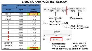 Serie Concentració
n
Concentración
N = 20 mg/dL mg/dL
(ordenar)
Z(1) = 1 130,9 123,1
Z(2) = 2 146,9 125,9
Z(3) = 3 123,1 130,9
4 140,0 131,3
5 134.3 134,3
6 143,7 135,7
7 125,9 136,0
149,5 138,9
131,3 140,0
138,9 143,7
135,7 146,9
Z(H-2) = 18 136,0 147,2
Z(H-1) = 19 150,0 149.5
Z(H) = 20 147,2 150,0
EJERCICIO APLICACIÓN TEST DE DIXON
Valor menor Valor mayor
0.32
123.1147.2
123.1130.9
Q22 



0.15
130.9150.0
147.2150.0
Q22 



Valor menor
0.32 < 0.489
Valor mayor
0.15 < 0.489
Por lo tanto no se eliminan datos
 