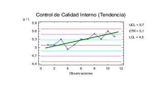 Control de Calidad Interno (Tendencia)
Observaciones
g / L
CTR = 5,1
UCL = 5,7
LCL = 4,5
0 2 4 6 8 10 12
4,4
4,7
5
5,3
5,6
5,9
 