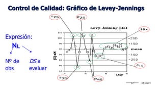 Control de Calidad: Gráfico de Levey-Jennings
Expresión:
NL
Nº de DS a
obs evaluar
 