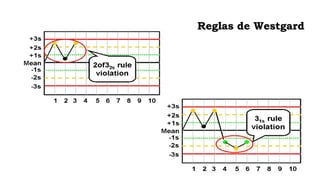 Reglas de Westgard
 