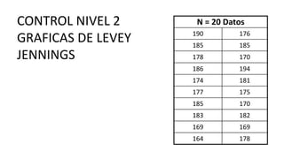 N = 20 Datos
190 176
185 185
178 170
186 194
174 181
177 175
185 170
183 182
169 169
164 178
CONTROL NIVEL 2
GRAFICAS DE LEVEY
JENNINGS
 