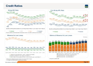Credit Ratios
90-day NPL Ratio 15 to 90-day NPL Ratio
7.9% 8.1% 8.0%
7.4%
6.7%
6.3%
6.0% 5.8% 5.7% 5.8%
6.3%
6.6% 6.7%
5.0%
5.6%
5.1% 5.0%
4.5%
5.5%
4.4%
4.8%
4.6%
4.2% 4.2% 4.2%
4.5% 4.7% 4.9% 5.1%
3.5% 3.5% 3.5%
3.7%
5.3%
5.8%
5.5%
5.8% 5.1%4.8%4.7%
5.4%
5.9% 5.6%
1.9%
3.1%
4.1% 4.0%
3.3% 3.2%
2.8% 2.9% 3.1%
Mar/09 Jun/09 Sep/09 Dec/09 Mar/10 Jun/10 Sep/10 Dec/10 Mar/11 Jun/11 Sep/11 Dec/11 Mar/12
Individuals SFN Total Companies
7.2% 7.2%
6.9%
7.9%
5.8% 5.9%
5.2%
4.7%
5.1%
4.5% 4.2%
3.9%
4.7% 4.5% 4.3% 4.4%
4.8%
2.5%
3.1%
2.3% 2.1%
2.5%
2.0% 2.2%
1.7%
2.4% 2.4%
2.1% 2.3% 2.3%
7.5%
6.5%6.7%
7.5%
8.1%
7.7%
8.6%
9.3%
10.2%
Mar/09 Jun/09 Sep/09 Dec/09 Mar/10 Jun/10 Sep/10 Dec/10 Mar/11 Jun/11 Sep/11 Dec/11 Mar/12
Individuals Total Companies
(*)Source: Brazilian Central Bank (Mar/12 data refers to Feb/12, once Mar/12 data was not yet available).
(*)
Page 10Itaú Unibanco Holding S.A.
10.2 10.9 11.6 11.8 10.7 10.1 10.2 10.6 10.3 11.3 12.3 13.1 12.9
4.1
5.5
6.4 6.2
6.1 6.5 6.8 6.9 6.8
7.4 7.3 7.6 8.05.1
5.1 5.1 5.1 5.1
7.3
6.5
6.1 6.1
6.1 6.1 6.1 4.5
25.824.7
23.822.222.023.022.622.9
24.124.1
22.921.6
26.0
Mar/09 Jun/09 Sep/09 Dec/09 Mar/10 Jun/10 Sep/10 Dec/10 Mar/11 Jun/11 Sep/11 Dec/11 Mar/12
Additional provision — expected loss model + counter-cyclical provision
Complementary portion of the provision— expected loss model
Allowance for loan losses – Loan Portfolio Rating A–G (*)
Allowance for loan losses – Loan Portfolio Rating H (*)
Balance of Allowance for Loan LossesAllowance for Loan Losses
R$ billion
(*)There was an additional provision reversal in the amount of R$ 1.6 billion.
(**) Average loan portfolio balance considering two quarters.
(*) Resolution 2.682/99 CMN
(*)
9.0%
9.8% 10.2% 9.8%
9.1%
8.6% 8.3%
7.5% 7.3% 7.5% 7.4% 7.5% 7.5%
1.6% 1.8% 1.8% 1.7% 1.5% 1.5% 1.5% 1.4% 1.5% 1.6% 1.5% 1.6% 1.7%
1.4% 1.6% 1.6% 1.3% 1.2% 1.2% 1.1% 0.9% 1.1% 1.2% 1.1% 1.1% 1.4%
1stQ/09 2ndQ/09 3rdQ/09 4thQ/09 1stQ/10 2ndQ/10 3rdQ/10 4thQ/10 1stQ/11 2ndQ/11 3rdQ/11 4thQ/11 1stQ/12
Allowance for loan losses specific + generic + additional/ Loan Portfolio
Expense for Allowance for Loan Losses/ Loan Portfolio (**)
Exp. for Allow. for Loan Losses net of Recov. of Cred. Writt.Off as Loss / Loan Portfolio (**)
(*)Source: Brazilian Central Bank (Mar/12 data refers to Feb/12, once Mar/12 data was not yet available).
 
