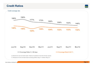 Credit Ratios
Credit coverage ratio
188%
196%
177% 173%
166%
156% 153% 148%
146% 140%
124%
138% 134% 132% 133% 132%
Page 11Itaú Unibanco Holding S.A.
(*) Allowance for loan and lease losses / Balance of operations more than 90 days overdue
(**) Allowance for loan and lease losses excluding portfolio rating H / Portfolio rating E-G
Jun/10 Sep/10 Dec/10 Mar/11 Jun/11 Sep/11 Dec/11 Mar/12
Coverage Ratio (*) - 90 days Coverage Ratio E-G (**)
 