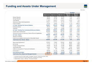 Mar 31, 12 Dec 31, 11 Mar 31, 11
Mar/12–
Dec/11
Mar/12–
Mar/11
Demand Deposits 26,324 28,293 24,724 -7.0% 6.5%
Savings Deposits 68,463 67,145 58,971 2.0% 16.1%
Time Deposits 111,874 130,473 110,473 -14.3% 1.3%
Debentures (Repurchase Agreements) 100,221 107,781 92,123 -7.0% 8.8%
Funds from Bills (1) 37,318 33,587 16,317 11.1% 128.7%
(1) Total - Funding from Account Holders 344,201 367,279 302,608 -6.3% 13.7%
Institutional Clients 26,373 22,073 17,440 19.5% 51.2%
Onlending 34,932 35,459 32,868 -1.5% 6.3%
(2) Total – Funding from Institutional & Account Holders 405,505 424,812 352,916 -4.5% 14.9%
Assets Under Administration 423,205 403,906 381,778 4.8% 10.9%
Variation
R$ million
Funding and Assets Under Management
Page 13Itaú Unibanco Holding S.A.
Technical Provisions for Insurance, Pension Plan and Capitalization 77,830 73,754 63,599 5.5% 22.4%
(3) Total – Clients 906,540 902,472 798,293 0.5% 13.6%
Deposits from Banks 8,569 2,066 2,913 314.8% 194.1%
Funds from Acceptance and Issuance of Securities Abroad 10,953 16,931 10,314 -35.3% 6.2%
Total Funds from Clients + Banks 926,062 921,469 811,520 0.5% 14.1%
Repurchase Agreements (2) 103,253 74,663 105,042 38.3% -1.7%
Borrow ings 17,142 21,143 18,196 -18.9% -5.8%
Foreign Exchange Portfolio 49,364 26,182 27,508 88.5% 79.5%
Subordinated Debt 44,984 38,974 35,294 15.4% 27.5%
Collection and payment of Taxes and Contributions 5,837 856 4,918 581.9% 18.7%
Free Assets (3) 62,579 61,179 55,583 2.3% 12.6%
Free Assets and Other 283,159 222,997 246,540 27.0% 14.9%
Total Funds (Free, Raised and Managed Assets) 1,209,221 1,144,466 1,058,061 5.7% 14.3%
(1) Includes funds from Real estate, mortgage, financial, credit and similar notes.
(2) Does not include own issued Debentures, classified as funding.
(3) Stockholders´ Equity + Minority - Permanent Assets.
 