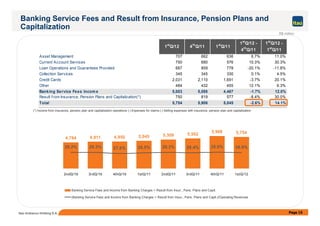 1st
Q/12 4th
Q/11 1st
Q/11
1st
Q/12 -
4th
Q/11
1st
Q/12 -
1st
Q/11
Asset Management 707 662 636 6.7% 11.0%
Current Account Services 750 680 576 10.3% 30.3%
Loan Operations and Guarantees Provided 687 859 778 -20.1% -11.8%
Collection Services 345 345 330 0.1% 4.5%
Credit Cards 2,031 2,110 1,691 -3.7% 20.1%
Other 484 432 455 12.1% 6.3%
Banking Service Fees Incom e 5,003 5,088 4,467 -1.7% 12.0%
Result from Insurance, Pension Plans and Capitalization(*) 750 819 577 -8.4% 30.0%
Total 5,754 5,906 5,045 -2.6% 14.1%
Banking Service Fees and Result from Insurance, Pension Plans and
Capitalization
R$ million
(*) Income from insurance, pension plan and capitalization operations (-) Expenses for claims (-) Selling expenses with insurance, pension plan and capitalization
Page 15Itaú Unibanco Holding S.A.
4,784 4,911 4,950 5,045 5,309 5,502
5,906 5,754
29.2% 29.3% 27.6% 28.5% 29.3% 28.4% 30.0% 28.9%
2ndQ/10 3rdQ/10 4thQ/10 1stQ/11 2ndQ/11 3rdQ/11 4thQ/11 1stQ/12
Banking Service Fees and Income from Banking Charges + Result from Insur., Pens. Plans and Capit.
(Banking Service Fees and Income from Banking Charges + Result from Insur., Pens. Plans and Capit.)/Operating Revenues
 