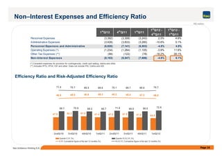 1st
Q/12 4th
Q/11 1st
Q/11
1st
Q/12 -
4th
Q/11
1st
Q/12 -
1st
Q/11
Personnel Expenses (3,392) (3,308) (3,243) 2.5% 4.6%
Administrative Expenses (3,428) (3,833) (3,260) -10.6% 5.1%
Personnel Expenses and Adm inistrative (6,820) (7,141) (6,503) -4.5% 4.9%
Operating Expenses (*) (1,234) (1,284) (1,105) -3.9% 11.6%
Other Tax Expenses (**) (99) (122) (78) -18.2% 28.1%
Non–Interest Expenses (8,153) (8,547) (7,686) -4.6% 6.1%
(*) Considers expenses for provision for contingencies, credit card selling, claims and other.
(**) Includes IPTU, IPVA, IOF and other. Does not include PIS, Cofins and ISS
Non–Interest Expenses and Efficiency Ratio
R$ million
Efficiency Ratio and Risk-Adjusted Efficiency Ratio
Page 16Itaú Unibanco Holding S.A.
47.8 50.2 51.5 47.4 47.8 47.0 47.0 44.5
69.7 70.9 69.2 68.7 71.8 69.0 69.5 72.6
71.5 70.7 69.5 69.6 70.1 69.7 69.8 70.7
46.8 48.0 48.8 49.2 49.2 48.4 47.3 46.6
2ndQ/10 3rdQ/10 4thQ/10 1stQ/11 2ndQ/11 3rdQ/11 4thQ/11 1stQ/12
Quarter E.R. (%) Quarter R.A.E.R. (%)
E.R. Cumulative figure of the last 12 months (%) R.A.E.R. Cumulative figure of the last 12 months (%)
Efficiency Ratio and Risk-Adjusted Efficiency Ratio
 
