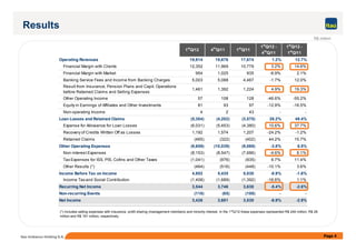 1st
Q/12 4th
Q/11 1st
Q/11
1st
Q/12 -
4th
Q/11
1st
Q/12 -
1st
Q/11
Operating Revenues 19,914 19,676 17,674 1.2% 12.7%
Financial Margin with Clients 12,352 11,969 10,779 3.2% 14.6%
Financial Margin with Market 954 1,025 935 -6.9% 2.1%
Banking Service Fees and Income from Banking Charges 5,003 5,088 4,467 -1.7% 12.0%
Result from Insurance, Pension Plans and Capit. Operations
before Retained Claims and Selling Expenses
1,461 1,392 1,224 4.9% 19.3%
Other Operating Income 57 108 128 -46.6% -55.2%
Equity in Earnings of Affiliates and Other Investments 81 93 97 -12.9% -16.5%
Non-operating Income 4 2 43 - -
Loan Losses and Retained Claims (5,304) (4,202) (3,575) 26.2% 48.4%
Expense for Allowance for Loan Losses (6,031) (5,453) (4,380) 10.6% 37.7%
Results
R$ million
Page 4Itaú Unibanco Holding S.A.
Expense for Allowance for Loan Losses (6,031) (5,453) (4,380) 10.6% 37.7%
Recovery of Credits Written Off as Losses 1,192 1,574 1,207 -24.2% -1.2%
Retained Claims (465) (322) (402) 44.2% 15.7%
Other Operating Expenses (9,659) (10,039) (9,069) -3.8% 6.5%
Non-interest Expenses (8,153) (8,547) (7,686) -4.6% 6.1%
Tax Expenses for ISS, PIS, Cofins and Other Taxes (1,041) (976) (935) 6.7% 11.4%
Other Results (*) (464) (516) (448) -10.1% 3.6%
Income Before Tax on Income 4,952 5,435 5,030 -8.9% -1.6%
Income Tax and Social Contribution (1,408) (1,689) (1,392) -16.6% 1.1%
Recurring Net Income 3,544 3,746 3,638 -5.4% -2.6%
Non-recurring Events (118) (65) (108) - -
Net Income 3,426 3,681 3,530 -6.9% -2.9%
(*) Includes selling expenses with insurance, profit sharing (management members) and minority interest. In the 1stQ/12 these expenses represented R$ 246 million, R$ 28
million and R$ 191 million, respectively.
 