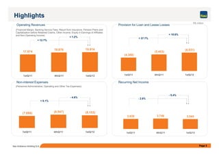 Highlights
17,674
19,676 19,914
1stQ/11 4thQ/11 1stQ/12
(4,380)
(5,453)
(6,031)
1stQ/11 4thQ/11 1stQ/12
Operating Revenues Provision for Loan and Lease Losses
(Financial Margin, Banking Service Fees, Result from Insurance, Pension Plans and
Capitalization before Retained Claims, Other Income, Equity in Earnings of Affiliates
and Non-Operating Income)
+ 12.7%
+ 1.2%
+ 37.7%
+ 10.6%
R$ million
Page 5Itaú Unibanco Holding S.A.
3,638 3,746 3,544
1stQ/11 4thQ/11 1stQ/12
(7,686) (8,547) (8,153)
1stQ/11 4thQ/11 1stQ/12
Non-interest Expenses Recurring Net Income
(Personnel Administrative, Operating and Other Tax Expenses)
+ 6.1%
- 4.6% - 2.6%
- 5.4%
 