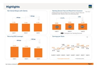 5,045
5,906 5,754
1stQ/11 4thQ/11 1stQ/12
Highlights
11.5% 11.0% 11.2%
1stQ/11 4thQ/11 1stQ/12
Net Interest Margin (with Clients) Banking Service Fees and Result from Insurance
- 30 bps
+ 20 bps
+ 14.1%
- 2.6%
( Banking Service Fees and Result from Insurance, Pension Plans and
Capitalization after Retained Claims and selling expenses)
28.9%30.0%28.5%
Participation over Operating Revenues
R$ million
Page 6Itaú Unibanco Holding S.A.
0.73 0.70
0.75
0.80
0.73
0.87
0.83 0.78
0.70
0.67
0.86
0.78
0.79
0.84 0.82
0.76
2ndQ/10 3rdQ/10 4thQ/10 1stQ/11 2ndQ/11 3rdQ/11 4thQ/11 1stQ/12
Recurring Net Income per share Net Income per share
23.4%
21.8%
20.0%
1stQ/11 4thQ/11 1stQ/12
Recurring ROE (average) Earnings per Share
- 340 bps
- 180 bps
R$
 