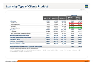 Loans by Type of Client / Product
R$ million
Mar 31, 12 Dec 31, 11 Mar 31, 11
Mar/12–
Dec/11
Mar/12–
Mar/11
Individuals 147,570 147,573 128,696 0.0% 14.7%
Credit Card 36,574 38,961 32,736 -6.1% 11.7%
Personal Loans 37,351 35,069 26,825 6.5% 39.2%
Vehicles 59,054 60,093 59,858 -1.7% -1.3%
Mortgage Loans 14,591 13,450 9,276 8.5% 57.3%
Companies 231,232 228,761 201,453 1.1% 14.8%
Corporate 142,456 139,907 119,972 1.8% 18.7%
Variation
Page 9Itaú Unibanco Holding S.A.
(*) Includes private securities (debentures, CRIs and commercial papers).
Note: The acquired payroll loan portfolio is considered as corporate risk (balance of R$ 1,732 million on March 31, 2012 with an increase of 36.9% compared with December 31, 2011
and a decrease of 2.1% compared with March 31, 2011).
Very Small, Small and Middle Market 88,776 88,854 81,481 -0.1% 9.0%
Argentina/Chile/Uruguay/Paraguay 21,717 20,678 14,706 5.0% 47.7%
Total with endorsements and sureties 400,519 397,012 344,855 0.9% 16.1%
Total Retail - Brazil 236,346 236,427 210,177 0.0% 12.5%
-
Corporate - Total Risk (*) 159,523 155,127 135,570 2.8% 17.7%
Endorsements and Sureties 53,150 51,530 41,199 3.1% 29.0%
1.4% 14.3%Growth adjusted for the effects of exchange rate changes
 