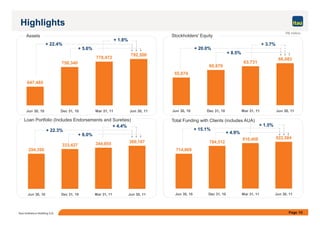 Page 10Itaú Unibanco Holding S.A.
792,500
778,472
750,340
647,485
Jun 30, 11Mar 31, 11Dec 31, 10Jun 30, 10
66,083
63,731
60,879
55,074
Jun 30, 11Mar 31, 11Dec 31, 10Jun 30, 10
822,584810,408
784,512
714,869
Jun 30, 11Mar 31, 11Dec 31, 10Jun 30, 10
Highlights
Assets Stockholders' Equity
Loan Portfolio (Includes Endorsements and Sureties)
360,107344,855333,427
294,350
Jun 30, 11Mar 31, 11Dec 31, 10Jun 30, 10
R$ million
+ 22.4%
+ 1.8%
+ 5.6% + 20.0%
+ 3.7%
+ 8.5%
+ 22.3%
+ 4.4%
+ 8.0%
+ 15.1%
+ 4.9%
+ 1.5%
Total Funding with Clients (includes AUA)
 
